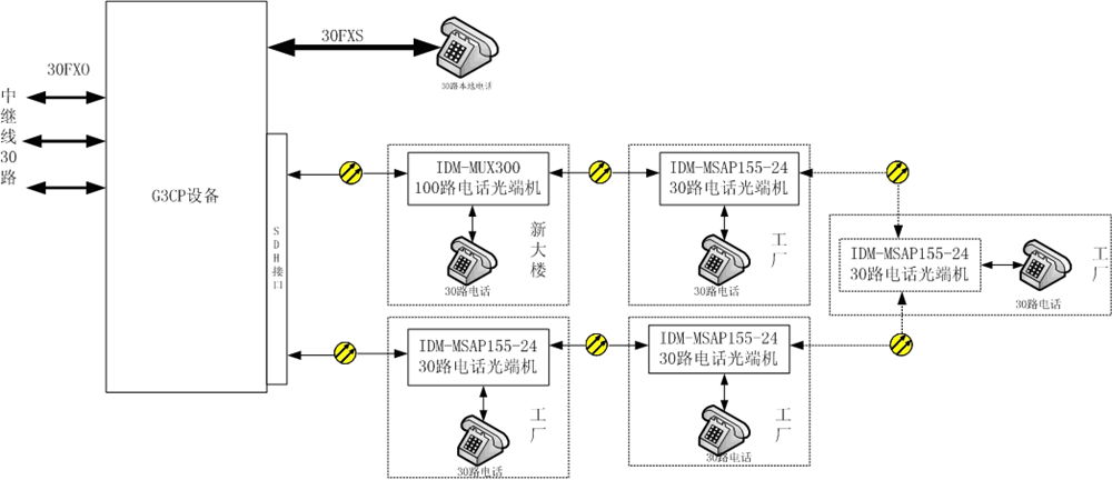 方案四、<a href=http://www.ca569.cn/<a href=http://www.ca569.cn/MSTP/ target=_blank class=infotextkey>MSTP</a>_PCM/589.html target=_blank class=infotextkey>SDH+PCM一體機</a>提供環網保護功能.jpg